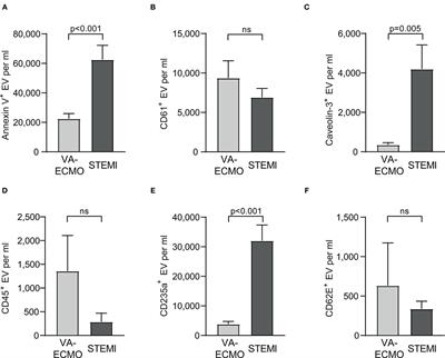 Extracellular Vesicles Are Associated With Outcome in Veno-Arterial Extracorporeal Membrane Oxygenation and Myocardial Infarction